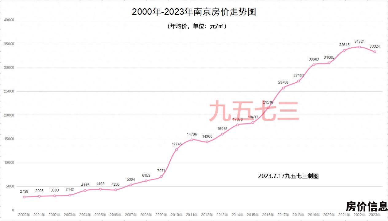 南京虹悦城房价2023年多少钱一平 2000年至2023年南京房价历史变化