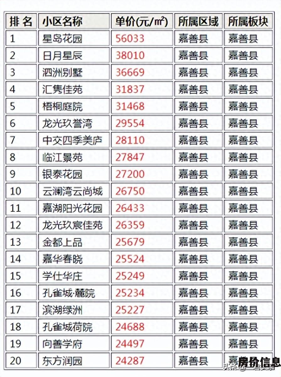 嘉善新西塘孔雀城房价多少钱一平米 嘉善县2023年9月最贵的小区排行榜