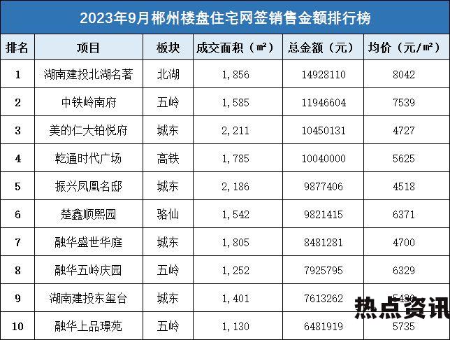 2023年郴州房产网最新楼盘 郴州9月网签销售金额TOP10楼盘