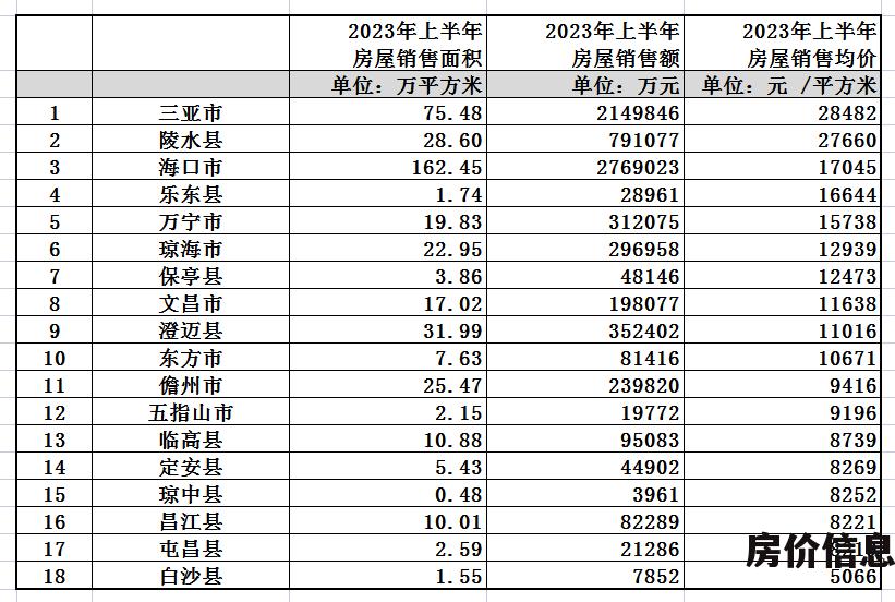 澄迈县房价多少钱一平米 2023年上半年海南省各市县商品房均价出炉
